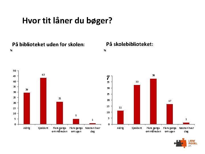 Hvor tit låner du bøger? På skolebiblioteket: På biblioteket uden for skolen: % %