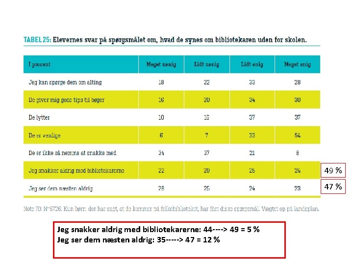 49 % 47 % Jeg snakker aldrig med bibliotekarerne: 44 ----> 49 = 5