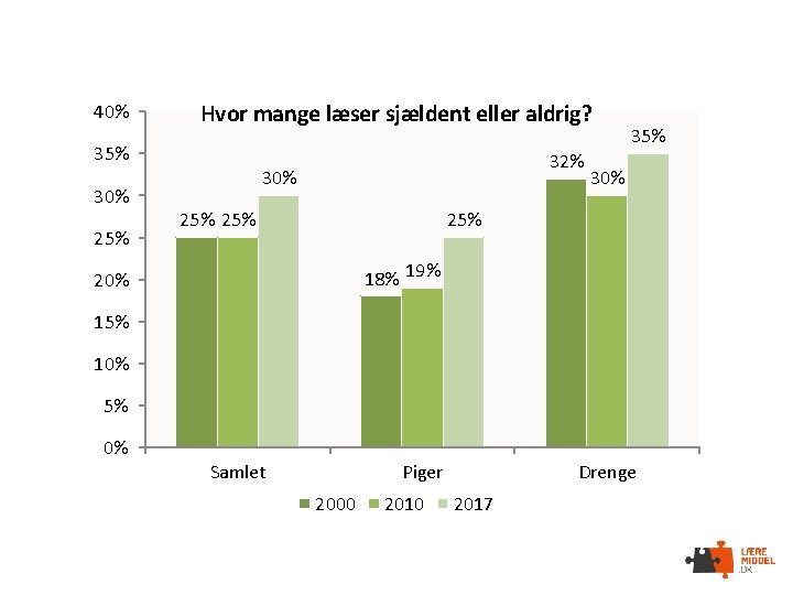 40% Hvor mange læser sjældent eller aldrig? 35% 30% 25% 32% 30% 25% 35%