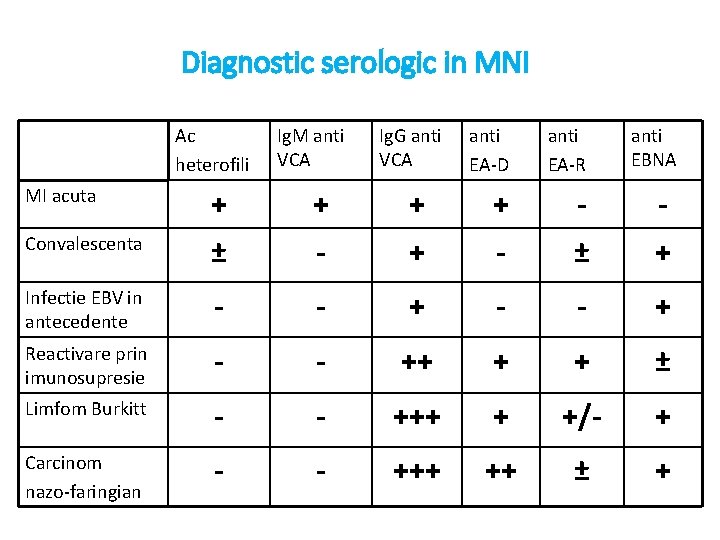 Diagnostic serologic in MNI Ac heterofili Ig. M anti VCA Ig. G anti VCA