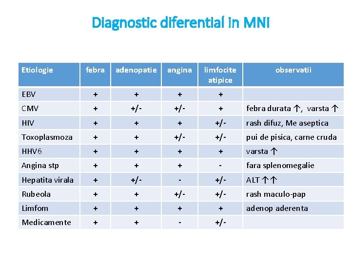 Diagnostic diferential in MNI Etiologie febra adenopatie angina limfocite atipice observatii EBV + +