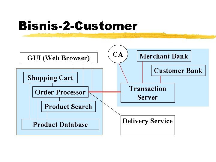 Bisnis-2 -Customer GUI (Web Browser) Shopping Cart Order Processor CA Merchant Bank Customer Bank