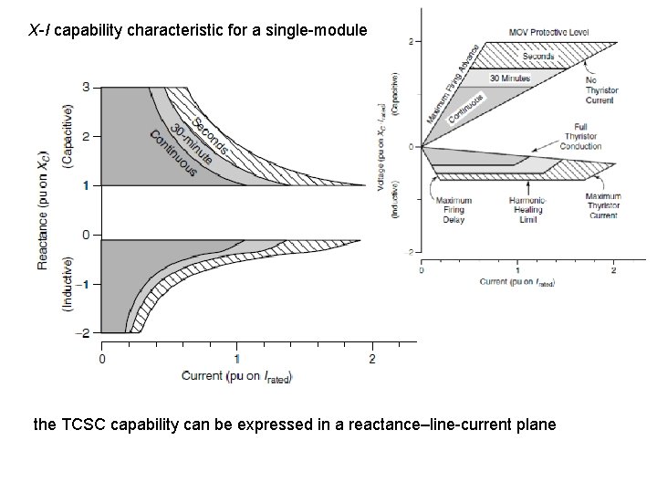 X-I capability characteristic for a single-module TCSC. the TCSC capability can be expressed in