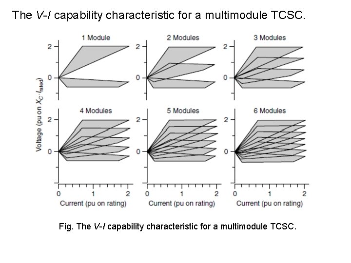 The V-I capability characteristic for a multimodule TCSC. Fig. The V-I capability characteristic for