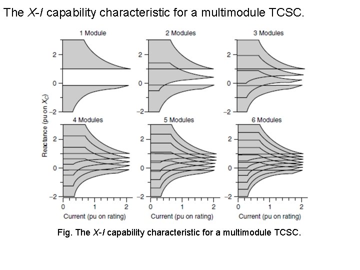 The X-I capability characteristic for a multimodule TCSC. Fig. The X-I capability characteristic for