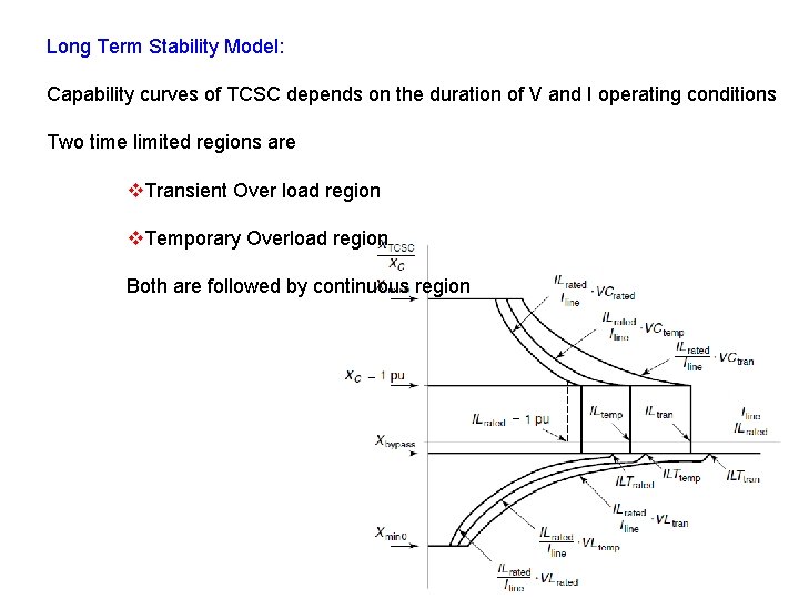Long Term Stability Model: Capability curves of TCSC depends on the duration of V