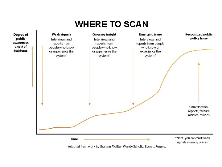 WHERE TO SCAN 