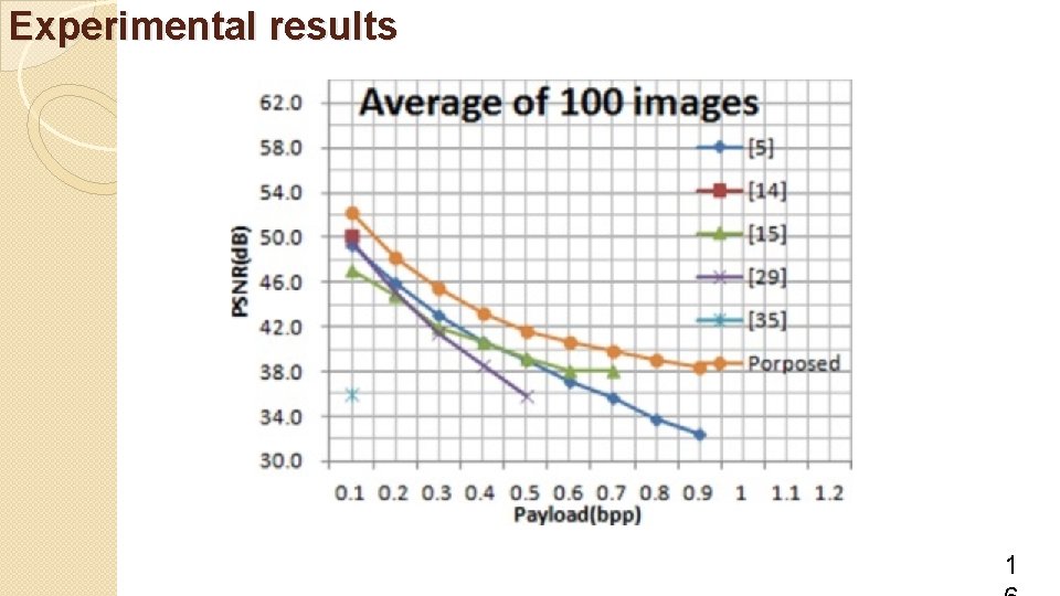 Experimental results 1 