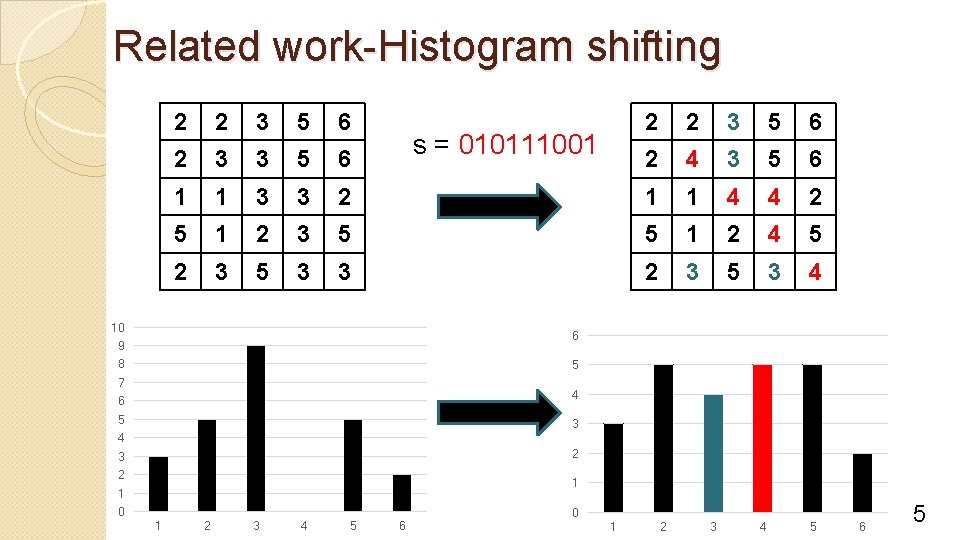 Related work-Histogram shifting 2 2 3 5 6 2 4 3 5 6 2