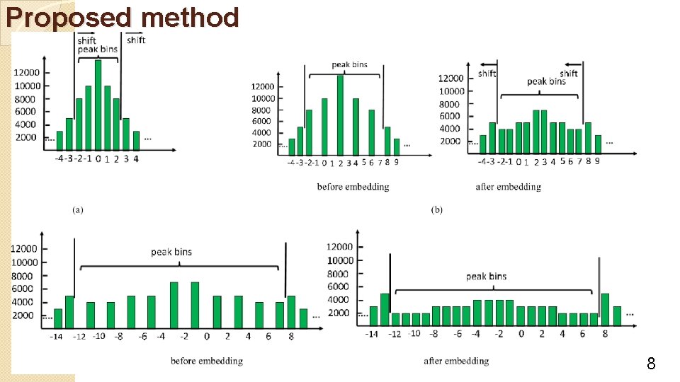 Proposed method 8 