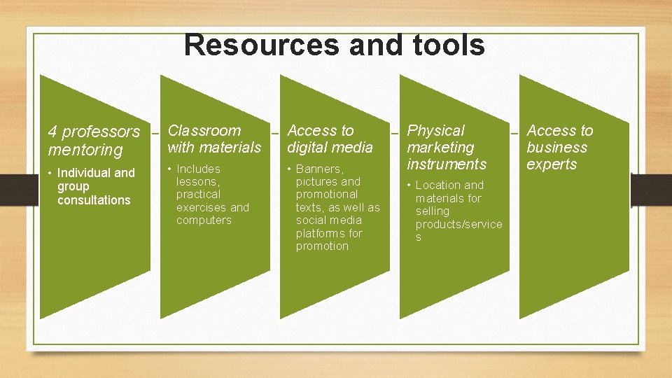 Resources and tools 4 professors mentoring Classroom with materials Access to digital media •