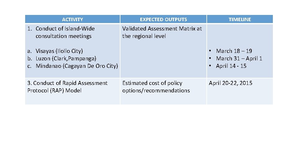 ACTIVITY 1. Conduct of Island-Wide consultation meetings EXPECTED OUTPUTS Validated Assessment Matrix at the