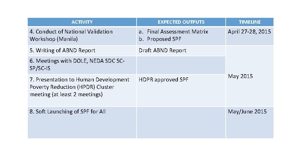 ACTIVITY EXPECTED OUTPUTS 4. Conduct of National Validation Workshop (Manila) a. Final Assessment Matrix