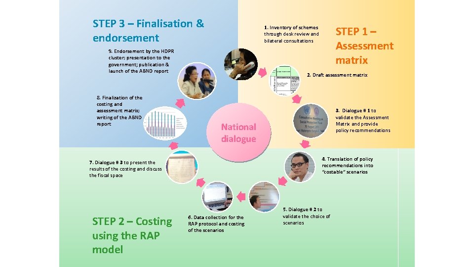 STEP 3 – Finalisation & endorsement 9. Endorsement by the HDPR cluster; presentation to