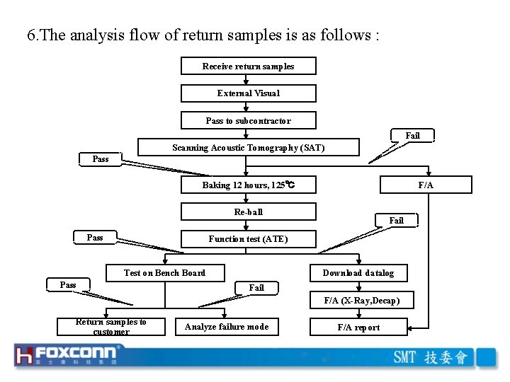 6. The analysis flow of return samples is as follows : Receive return samples