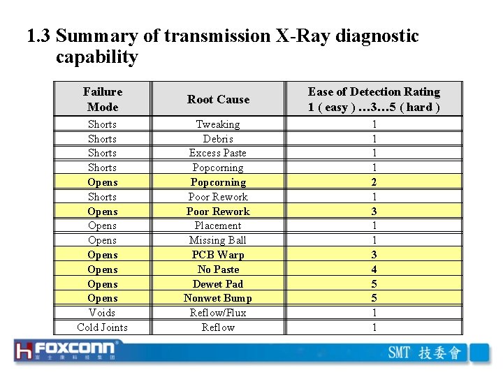1. 3 Summary of transmission X-Ray diagnostic 　 capability Failure Mode Root Cause Ease