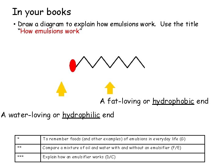 In your books • Draw a diagram to explain how emulsions work. Use the