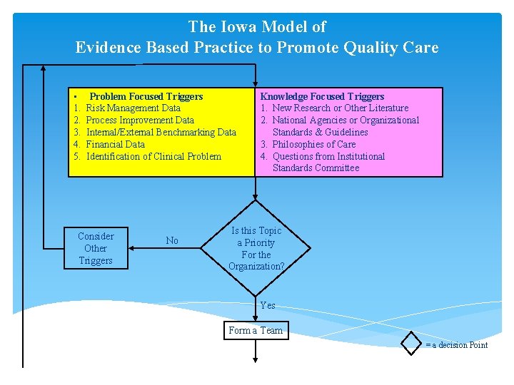 The Iowa Model of Evidence Based Practice to Promote Quality Care • 1. 2.