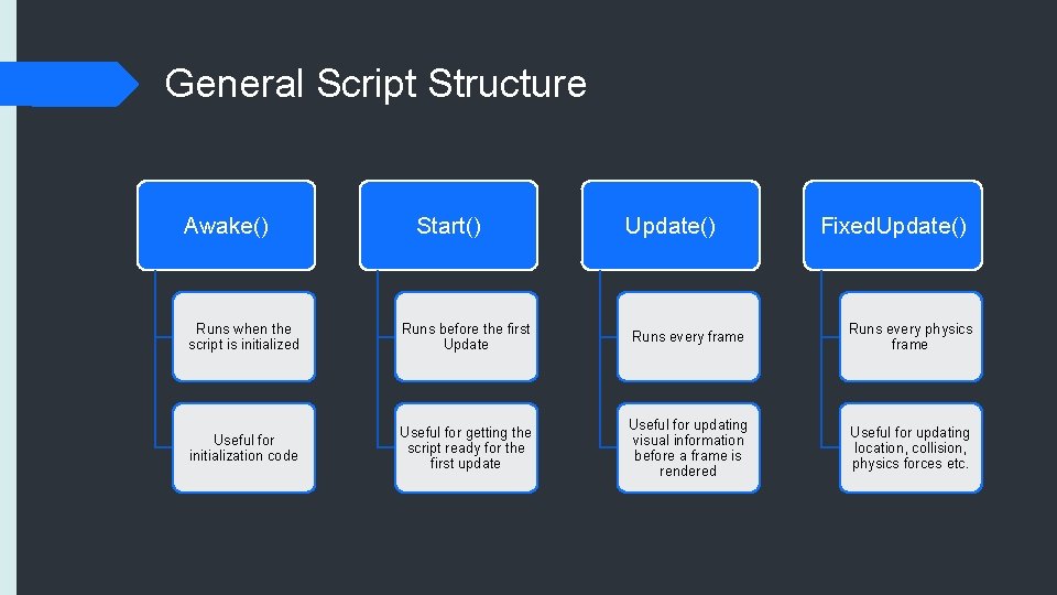 General Script Structure Awake() Start() Update() Fixed. Update() Runs when the script is initialized