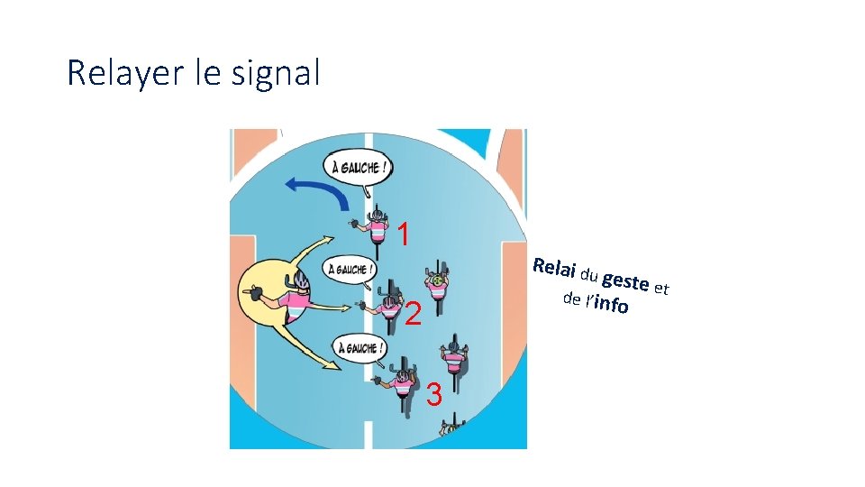 Relayer le signal 1 Relai du geste de l’inf o 2 3 et 