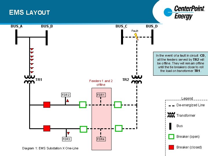 EMS LAYOUT BUS_A BUS_B BUS_C BUS_D Fault In the event of a fault in