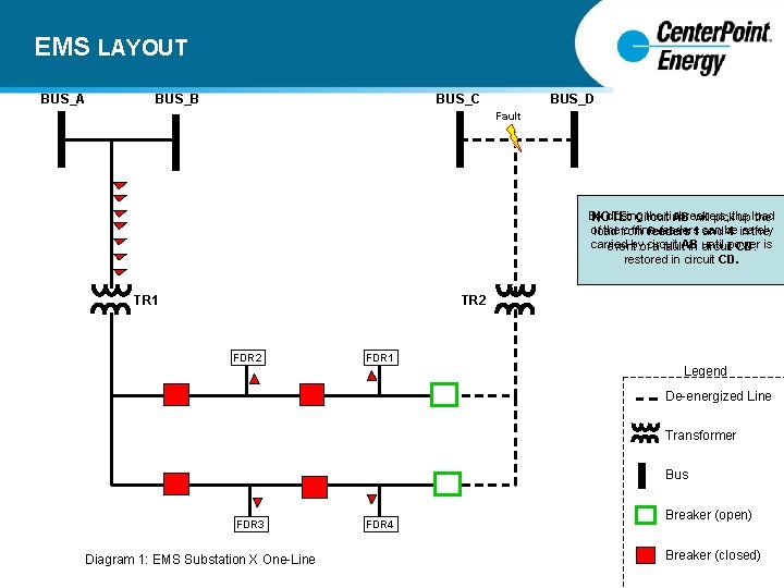 EMS LAYOUT BUS_A BUS_B BUS_C BUS_D Fault By closing the tiebreakers, NOTE: Circuit AB