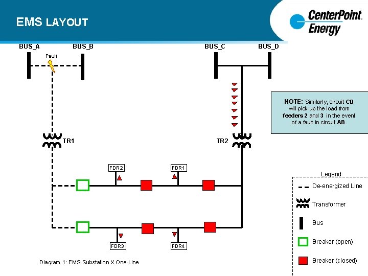 EMS LAYOUT BUS_A BUS_B BUS_C BUS_D Fault NOTE: Similarly, circuit CD will pick up