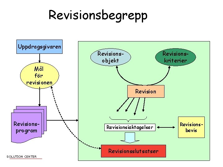 Revisionsbegrepp Uppdragsgivaren Revisionsobjekt Revisionskriterier Mål för revisionen Revisionsprogram Revisionsiaktagelser Revisionsslutsatser SOLUTION CENTER Revisionsbevis 