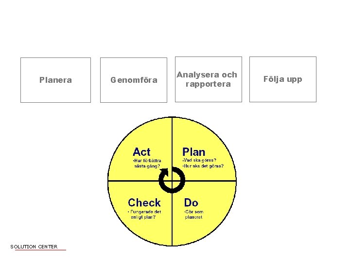 Planera SOLUTION CENTER Genomföra Analysera och rapportera Följa upp 