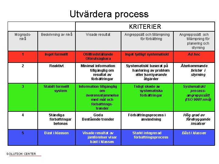 Utvärdera process KRITERIER Mognadsnivå Beskrivning av nivå Visade resultat Angreppsätt och tillämpning förbättring Angreppssätt