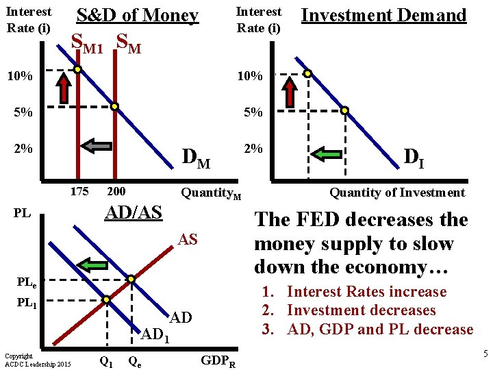 Interest Rate (i) S&D of Money SM 10% 10% 5% 5% 2% 2% DM