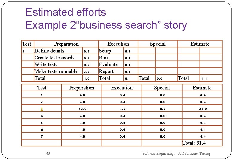 Estimated efforts Example 2“business search” story Test Preparation 1 Define details Create test records