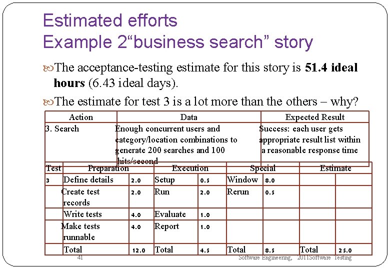 Estimated efforts Example 2“business search” story The acceptance-testing estimate for this story is 51.