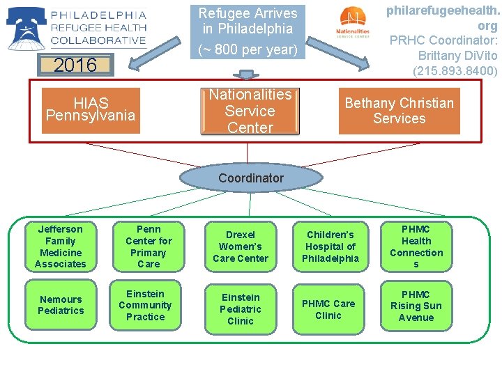 philarefugeehealth. org PRHC Coordinator: Brittany Di. Vito (215. 893. 8400) Refugee Arrives in Philadelphia