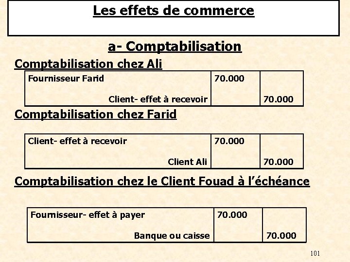 Les effets de commerce a- Comptabilisation chez Ali Fournisseur Farid 70. 000 Client- effet