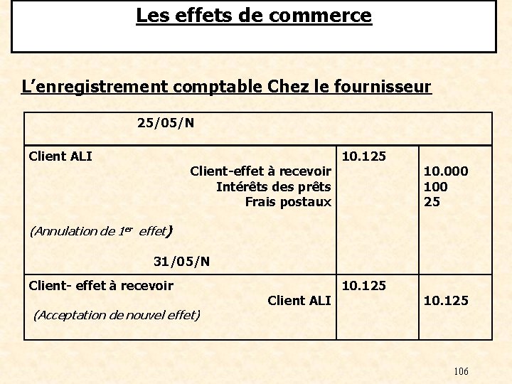 Les effets de commerce L’enregistrement comptable Chez le fournisseur 25/05/N Client ALI Client-effet à