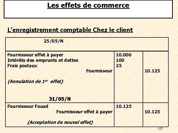 Les effets de commerce L’enregistrement comptable Chez le client 25/05/N Fournisseur effet à payer