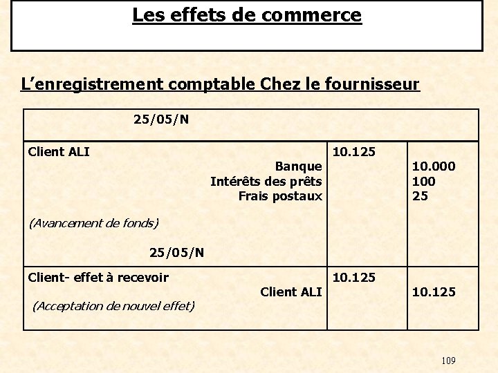 Les effets de commerce L’enregistrement comptable Chez le fournisseur 25/05/N Client ALI Banque Intérêts