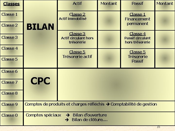 Classes Actif Classe 1 Classe 2 Montant Classe 2 Classe 1 Financement permanent Classe