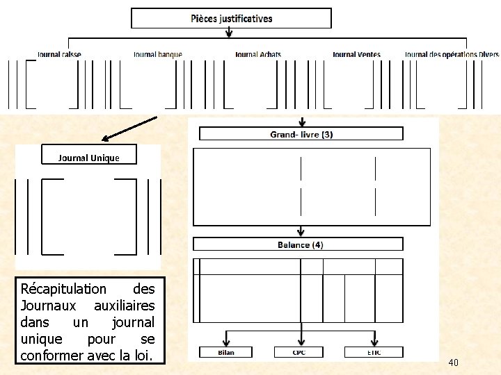  Journal Unique Récapitulation des Journaux auxiliaires dans un journal unique pour se conformer