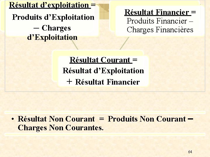 Résultat d’exploitation = Produits d’Exploitation – Charges d’Exploitation Résultat Financier = Produits Financier –