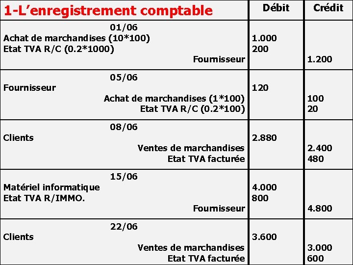 1 -L’enregistrement comptable 01/06 Achat de marchandises (10*100) Etat TVA R/C (0. 2*1000) Fournisseur