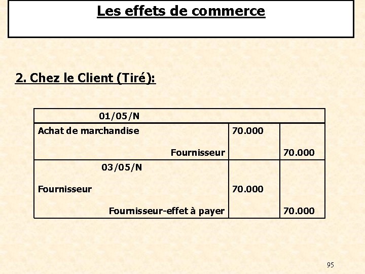 Les effets de commerce 2. Chez le Client (Tiré): 01/05/N Achat de marchandise 70.