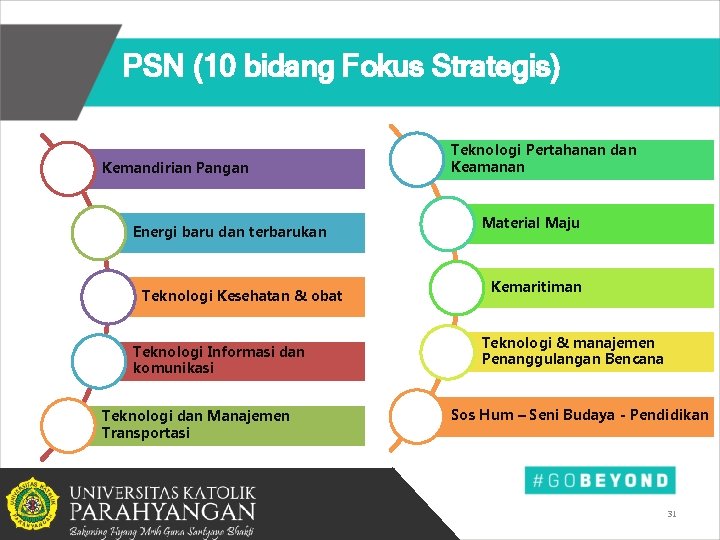 PSN (10 bidang Fokus Strategis) Kemandirian Pangan Energi baru dan terbarukan Teknologi Kesehatan &