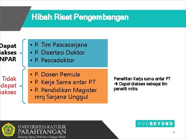 Dapat iakses NPAR Tidak dapat diakses Hibah Riset Pengembangan • P. Tim Pascasarjana •