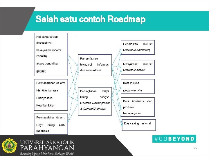 Salah satu contoh Roadmap 50 