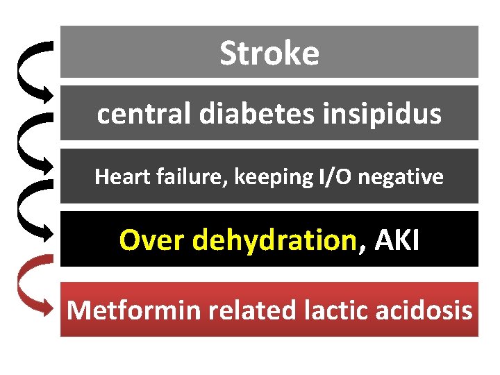 Stroke central diabetes insipidus Heart failure, keeping I/O negative Over dehydration, AKI Metformin related