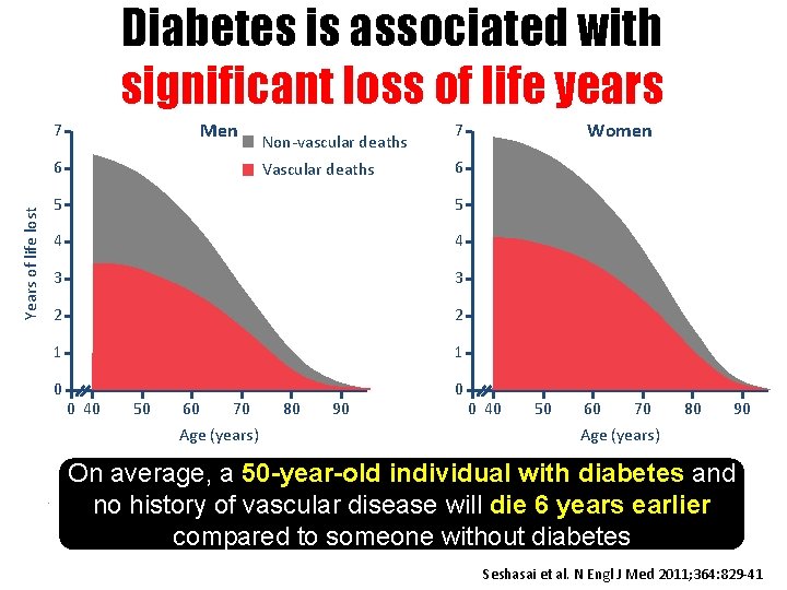 Diabetes is associated with significant loss of life years Men 7 Years of life