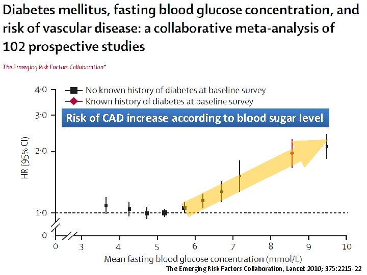 Risk of CAD increase according to blood sugar level The Emerging Risk Factors Collaboration,