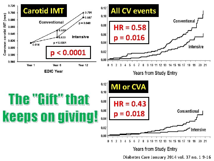 Carotid IMT All CV events HR = 0. 58 p = 0. 016 p